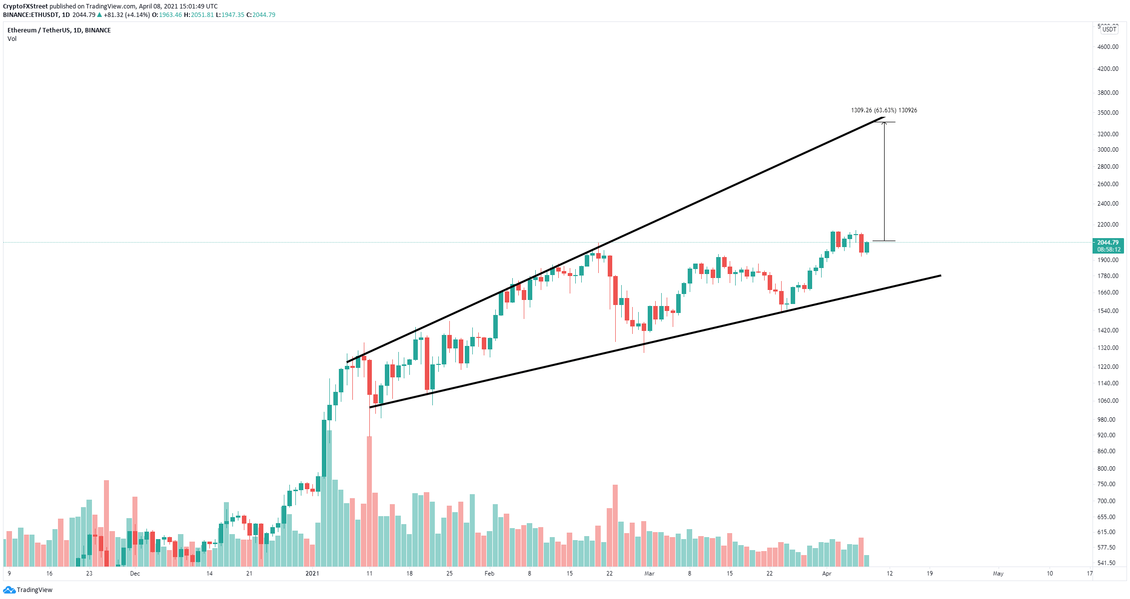 Ethereum Price Forecast Buyers Aim For 3 000 As More Than 52 Billion